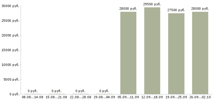 Вакансии руководитель по продажам в Сыктывкаре - Медиана зарплат руководитель по продажам в Сыктывкаре за 2 месяца