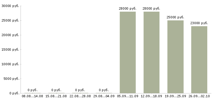 Вакансии руководитель продаж в Тамбове - Медиана зарплат руководитель продаж в Тамбове за 2 месяца