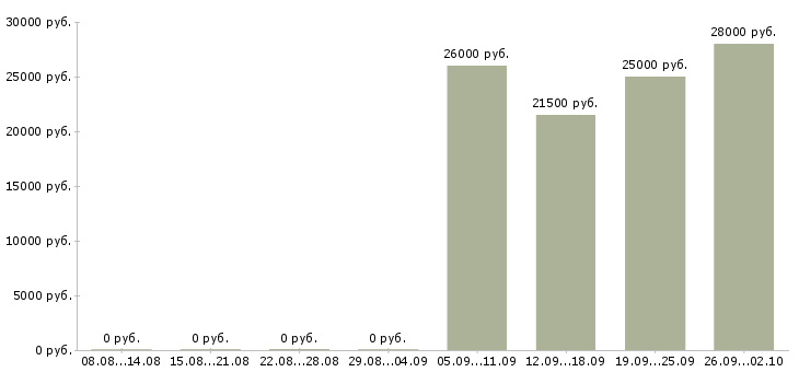 Вакансии руководитель работ Тыва - Медиана зарплат руководитель работ Тыва за 2 месяца