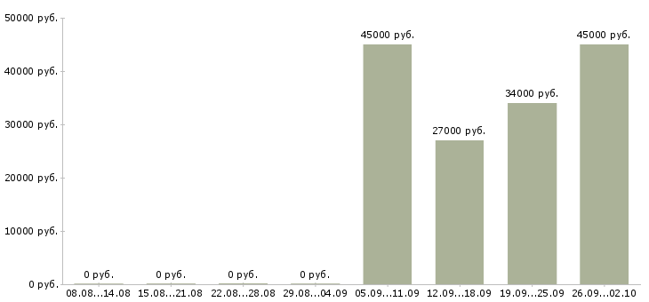 Вакансии секретарь в офис в Саратове - Медиана зарплат секретарь в офис в Саратове за 2 месяца