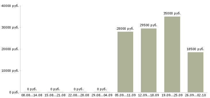 Вакансии секретарь работы офиса в Барнауле - Медиана зарплат секретарь работы офиса в Барнауле за 2 месяца