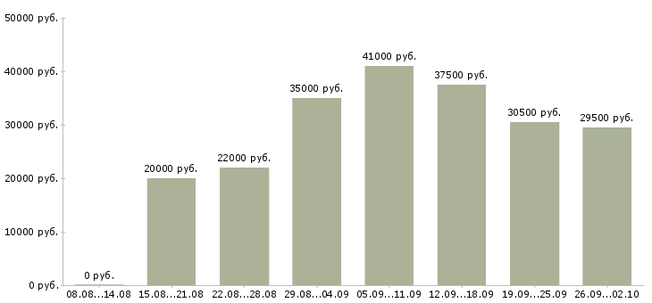 Вакансии сотрудник компании Улан-удэ - Медиана зарплат сотрудник компании Улан-удэ за 2 месяца