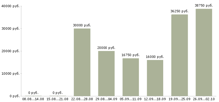 Вакансии сотрудник магазина Чувашия - Медиана зарплат сотрудник магазина Чувашия за 2 месяца