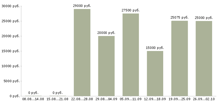 Вакансии сотрудник по оформлению документов в Краснодаре - Медиана зарплат сотрудник по оформлению документов в Краснодаре за 2 месяца