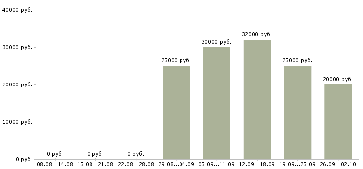 Вакансии сотрудник по работе с клиентами в Брянске - Медиана зарплат сотрудник по работе с клиентами в Брянске за 2 месяца
