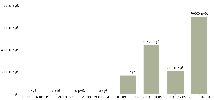 Вакансии сотрудник склада день Нижний новгород - Медиана зарплат сотрудник склада день Нижний новгород за 2 месяца