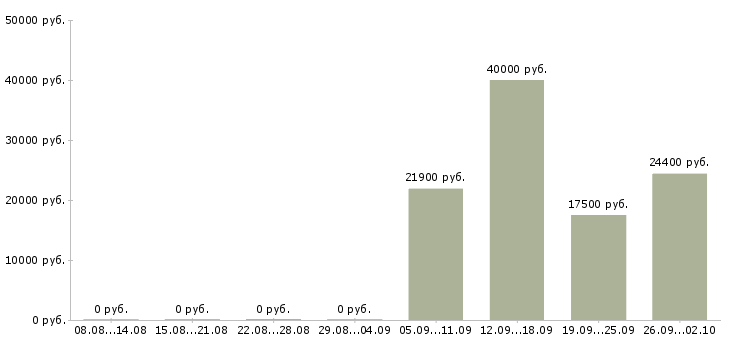 Вакансии специалист банка Башкортостан - Медиана зарплат специалист банка Башкортостан за 2 месяца