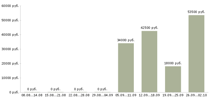 Вакансии специалист в отдел по продажам Набережные челны - Медиана зарплат специалист в отдел по продажам Набережные челны за 2 месяца