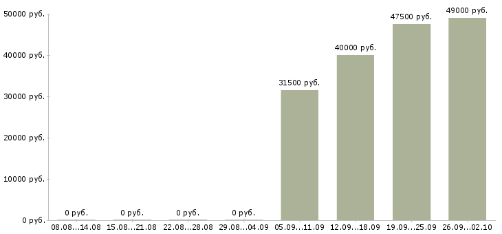 Вакансии специалист в отдел продаж Марий эл - Медиана зарплат специалист в отдел продаж Марий эл за 2 месяца