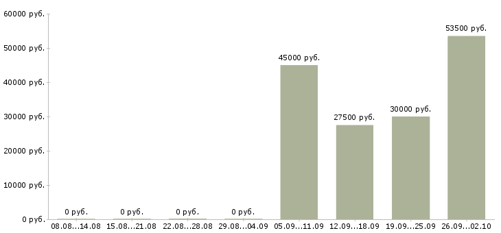 Вакансии специалист в отдел продаж в Липецке - Медиана зарплат специалист в отдел продаж в Липецке за 2 месяца