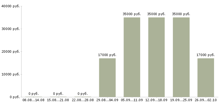 Вакансии специалист отдела в Пскове - Медиана зарплат специалист отдела в Пскове за 2 месяца