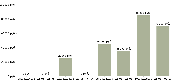 Вакансии специалист по ведению клиентской базы Санкт-петербург - Медиана зарплат специалист по ведению клиентской базы Санкт-петербург за 2 месяца