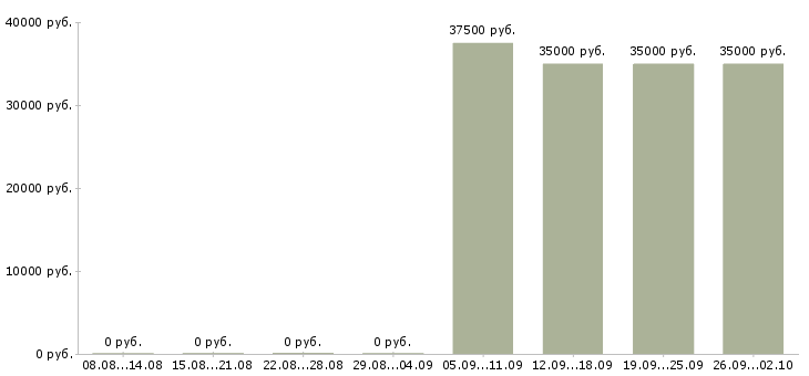 Вакансии специалист по кадровому документообороту в Москве - Медиана зарплат специалист по кадровому документообороту в Москве за 2 месяца