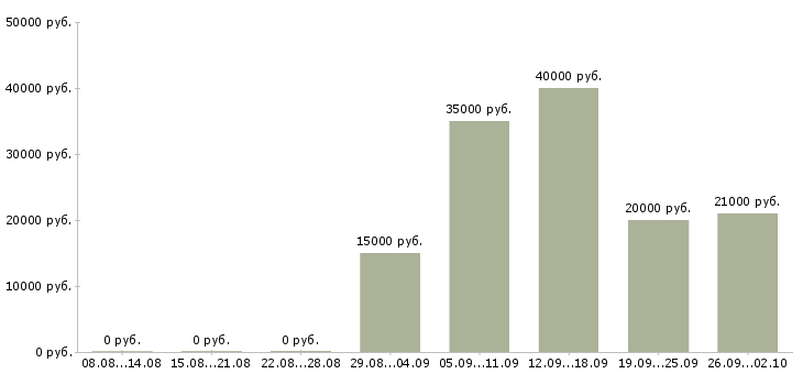 Вакансии специалист по клиентам в Кирове - Медиана зарплат специалист по клиентам в Кирове за 2 месяца