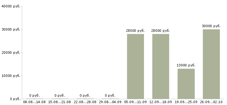 Вакансии специалист по продаже в Волжском - Медиана зарплат специалист по продаже в Волжском за 2 месяца