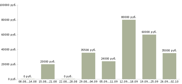 Вакансии специалист по сопровождению в Новосибирске - Медиана зарплат специалист по сопровождению в Новосибирске за 2 месяца