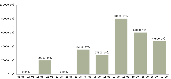 Вакансии специалист по сопровождению по в Новосибирске - Медиана зарплат специалист по сопровождению по в Новосибирске за 2 месяца