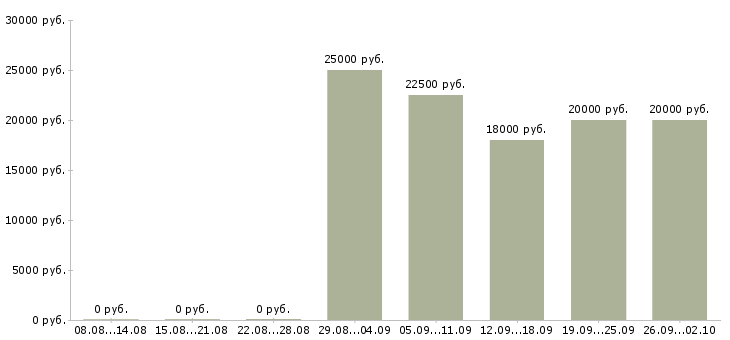 Вакансии стабильная в интернете в Брянске - Медиана зарплат стабильная в интернете в Брянске за 2 месяца