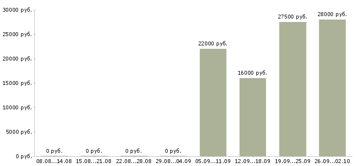 Вакансии строительство в Стерлитамаке - Медиана зарплат строительство в Стерлитамаке за 2 месяца