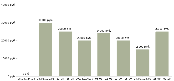 Вакансии удаленная интернет в Липецке - Медиана зарплат удаленная интернет в Липецке за 2 месяца