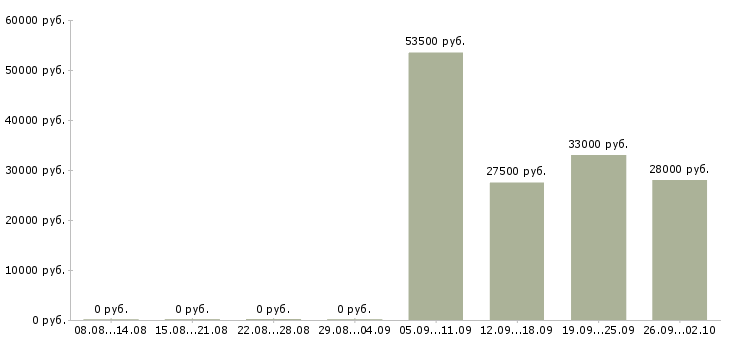 Вакансии управляющий менеджер в Владикавказе - Медиана зарплат управляющий менеджер в Владикавказе за 2 месяца