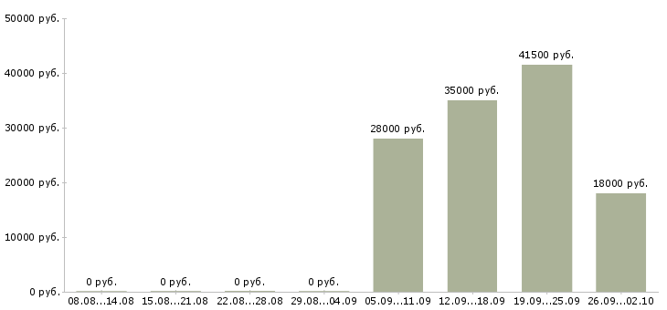 Вакансии управляющий офисом в Магнитогорске - Медиана зарплат управляющий офисом в Магнитогорске за 2 месяца