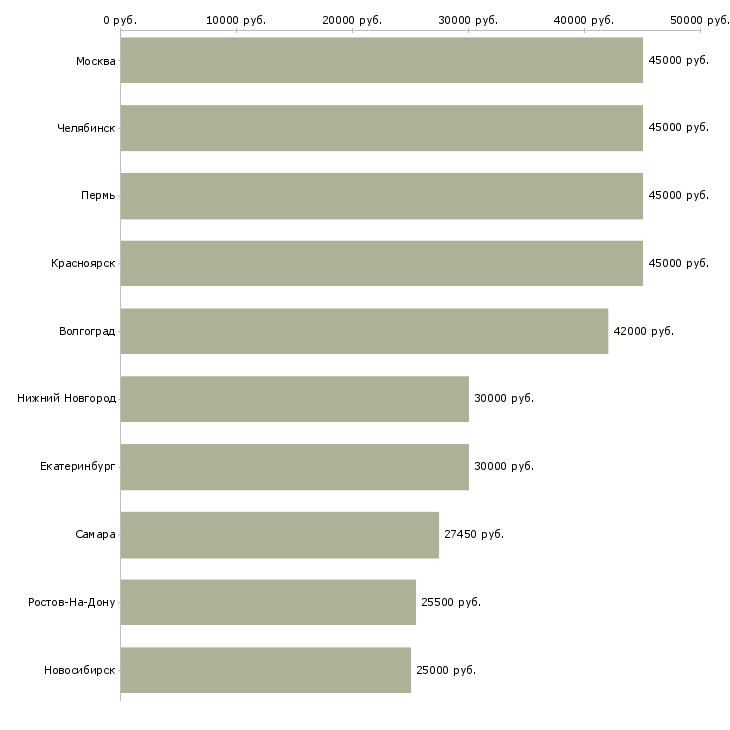 Поиск работы водитель на погрузчик-Медиана зарплаты для вакансии «водитель на погрузчик» в других городах