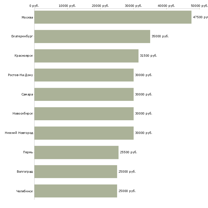 Поиск работы менеджер в крупную компанию-Медиана зарплаты для вакансии «менеджер в крупную компанию» в других городах