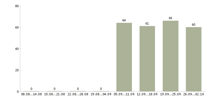 Работа охранники без опыта работы Башкортостан - Число вакансий Башкортостан по специальности охранники без опыта работы за 2 месяца