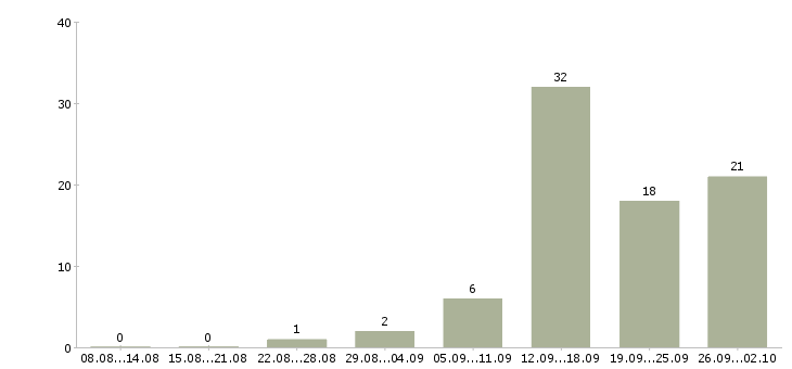 Работа менеджер для работы на дому Коми - Число вакансий Коми по специальности менеджер для работы на дому за 2 месяца