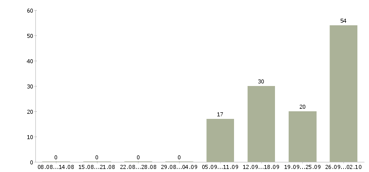 Работа с получением жилья Нижний новгород - Число вакансий Нижний новгород по специальности с получением жилья за 2 месяца