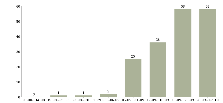 Работа менеджер по развитию клиентской базы Ростов-на-дону - Число вакансий Ростов-на-дону по специальности менеджер по развитию клиентской базы за 2 месяца