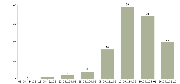 Работа агент по заключению договоров Санкт-петербург - Число вакансий Санкт-петербург по специальности агент по заключению договоров за 2 месяца