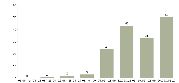 Работа специалист по ведению клиентской базы Санкт-петербург - Число вакансий Санкт-петербург по специальности специалист по ведению клиентской базы за 2 месяца