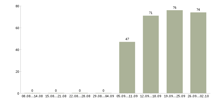 Работа представители компании Улан-удэ - Число вакансий Улан-удэ по специальности представители компании за 2 месяца