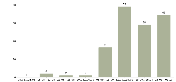 Работа сотрудник компании Улан-удэ - Число вакансий Улан-удэ по специальности сотрудник компании за 2 месяца