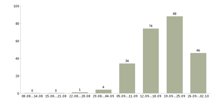 Работа сотрудник магазина Чувашия - Число вакансий Чувашия по специальности сотрудник магазина за 2 месяца