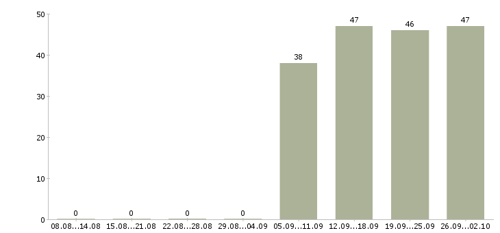 Работа секретарь работы офиса в Барнауле - Число вакансий в Барнауле по специальности секретарь работы офиса за 2 месяца