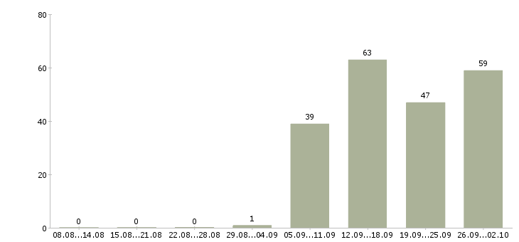 Работа менеджеры в отдел продаж в Белгороде - Число вакансий в Белгороде по специальности менеджеры в отдел продаж за 2 месяца