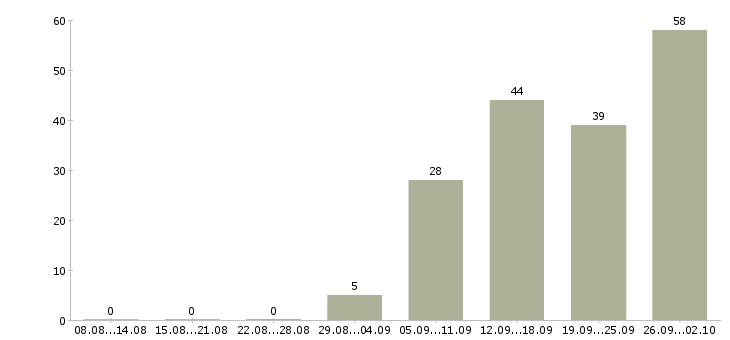 Работа сотрудники по работе с клиентами в Брянске - Число вакансий в Брянске по специальности сотрудники по работе с клиентами за 2 месяца