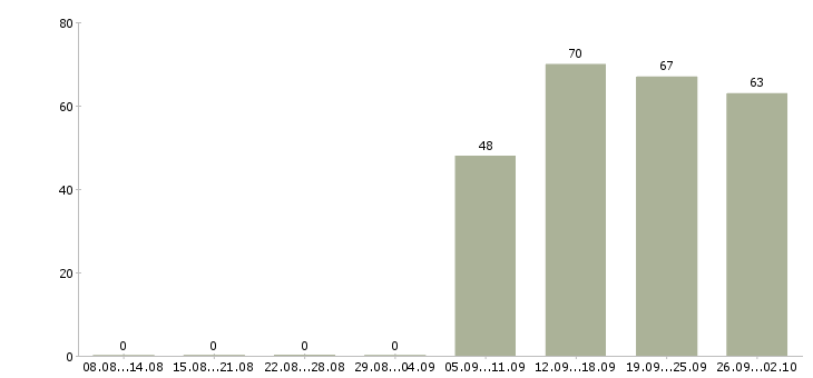Работа управляющий менеджер в Владикавказе - Число вакансий в Владикавказе по специальности управляющий менеджер за 2 месяца