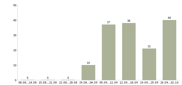 Работа сотрудник в интернет на дому в Владимире - Число вакансий в Владимире по специальности сотрудник в интернет на дому за 2 месяца