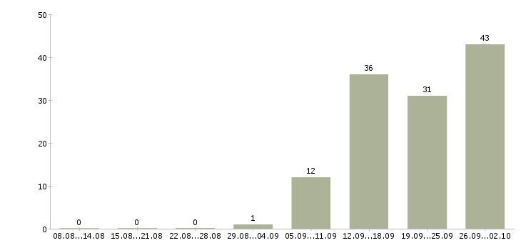 Работа сотрудник склада вахта в Волгограде - Число вакансий в Волгограде по специальности сотрудник склада вахта за 2 месяца