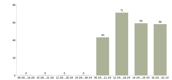 Работа специалист по продаже в Волжском - Число вакансий в Волжском по специальности специалист по продаже за 2 месяца