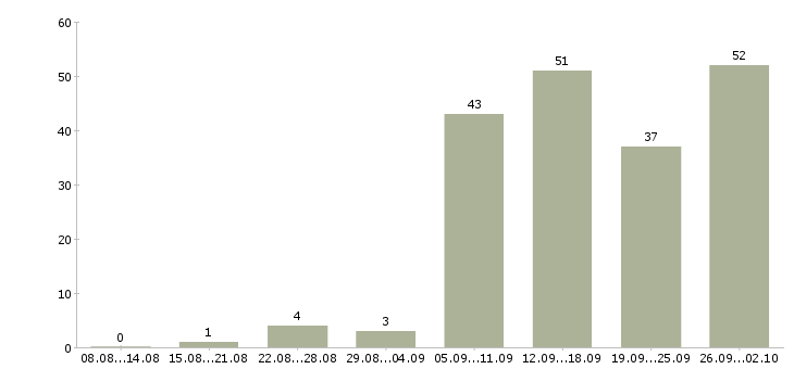 Работа зарабатывайте работая дома в Екатеринбурге - Число вакансий в Екатеринбурге по специальности зарабатывайте работая дома за 2 месяца