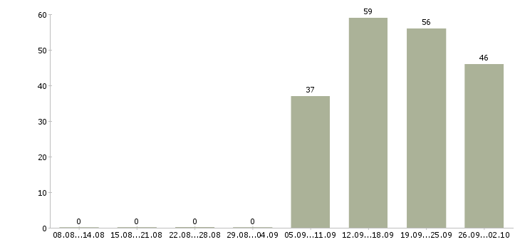 Работа специалист оп в Иваново - Число вакансий в Иваново по специальности специалист оп за 2 месяца