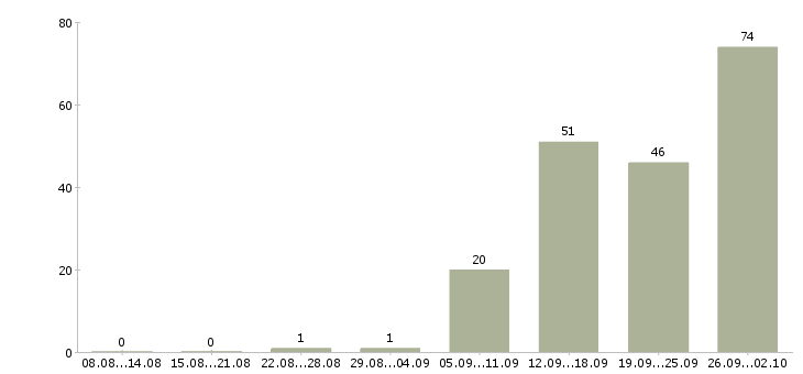 Работа менеджер по звонкам в Иркутске - Число вакансий в Иркутске по специальности менеджер по звонкам за 2 месяца