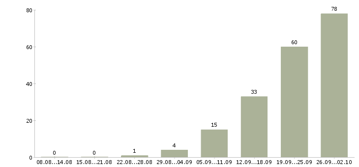 Работа менеджер с обучением бесплатно в Иркутске - Число вакансий в Иркутске по специальности менеджер с обучением бесплатно за 2 месяца