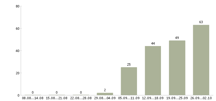 Работа менеджер по продажам крупным клиентам в Казани - Число вакансий в Казани по специальности менеджер по продажам крупным клиентам за 2 месяца