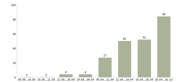 Работа консультирование клиентов в Калининграде - Число вакансий в Калининграде по специальности консультирование клиентов за 2 месяца